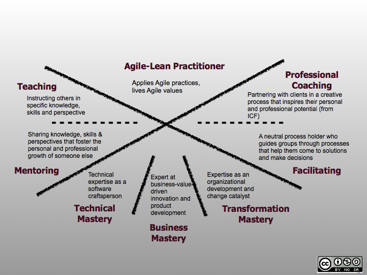 Agile Coach Competency Framework Agile Coach Competency Framework