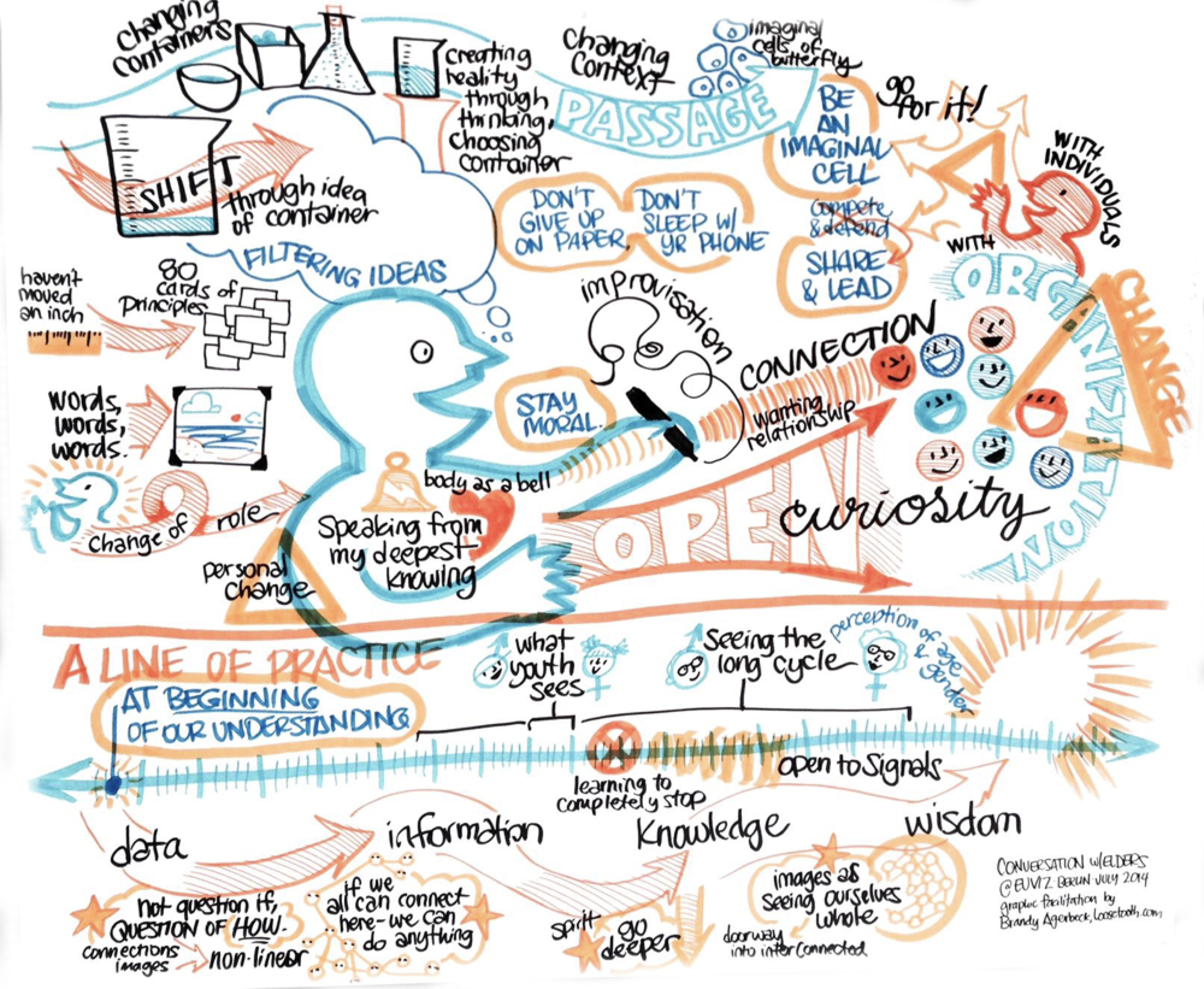 Un graphic recording creatdo por Brandy Agerbeck